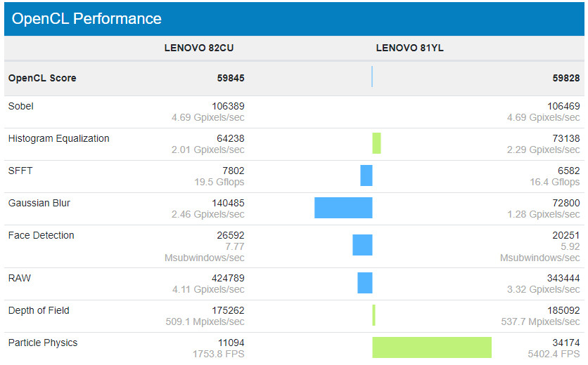 泄漏的基准测试显示英特尔的Xe显卡击败Nvidia GeForce MX350