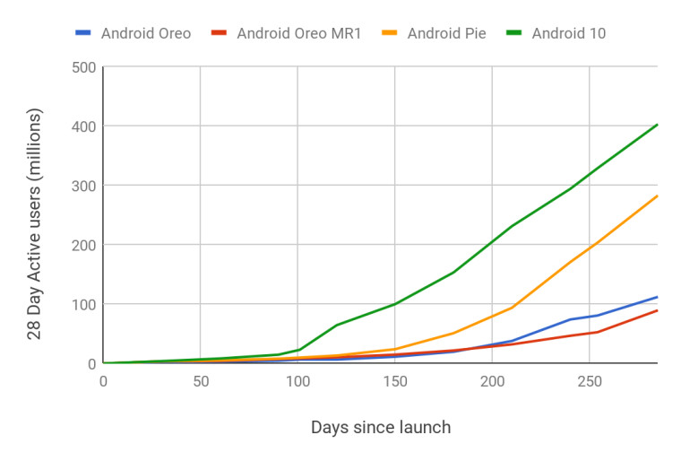 谷歌表示，Android 10的采用“比任何先前版本都要快”