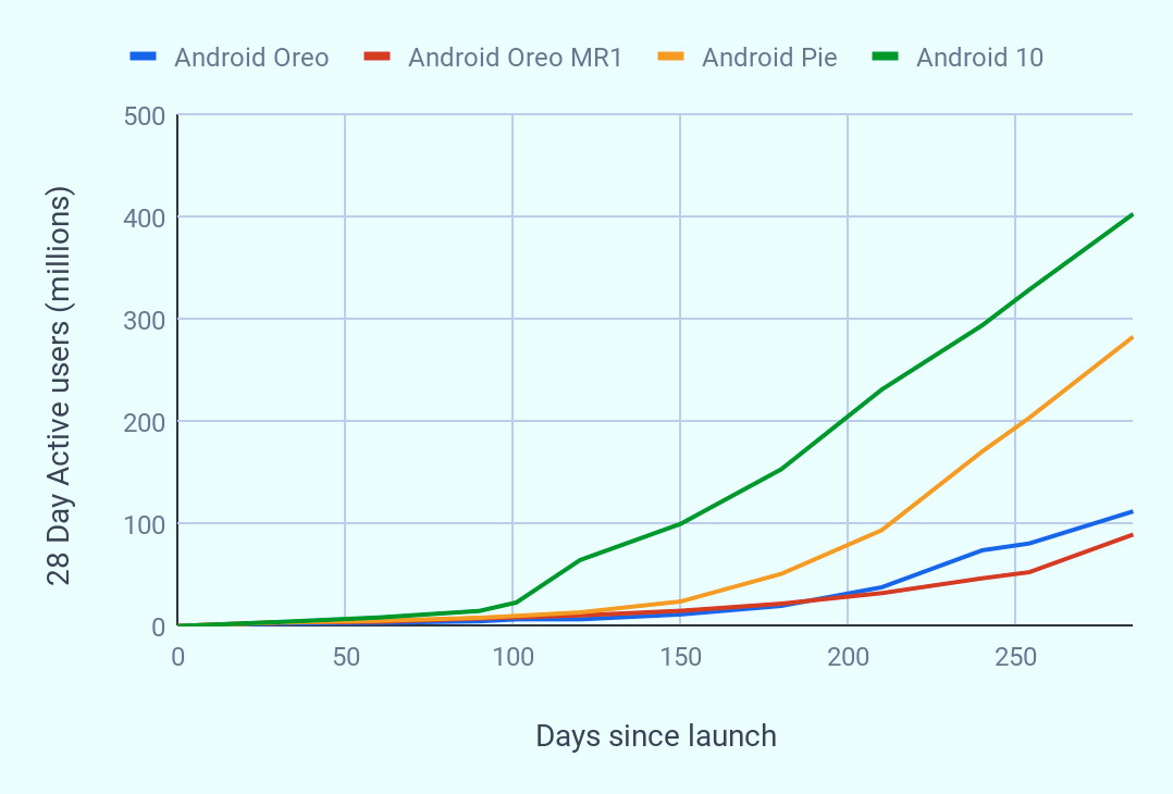 Google说，您的Android更新速度越来越快