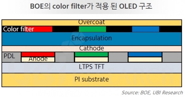 可折叠的OLED生产商通过用彩色滤光片代替偏光片来使屏幕更薄