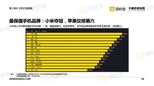 小米在2020年上半年荣the顶级增值手机品牌