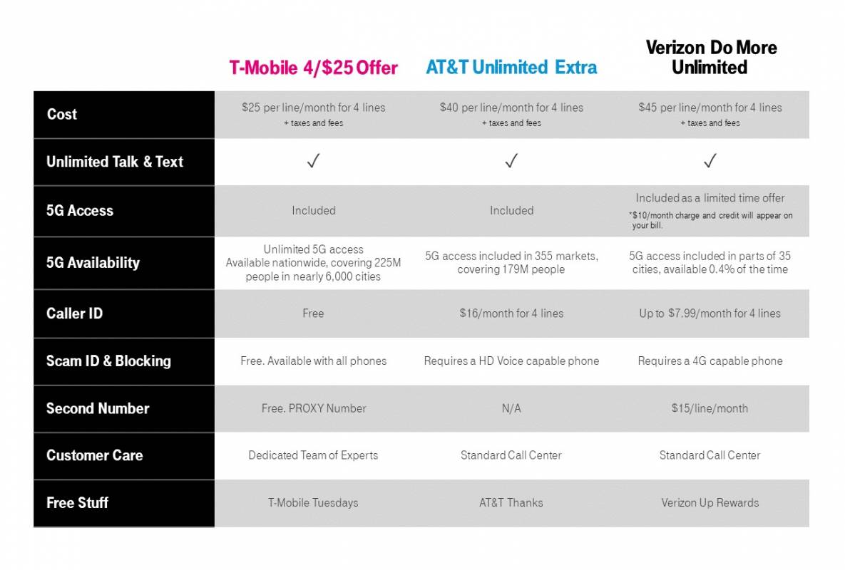 新的T-Mobile计划以100美元的价格提供4条5G线路，以覆盖更多的覆盖范围