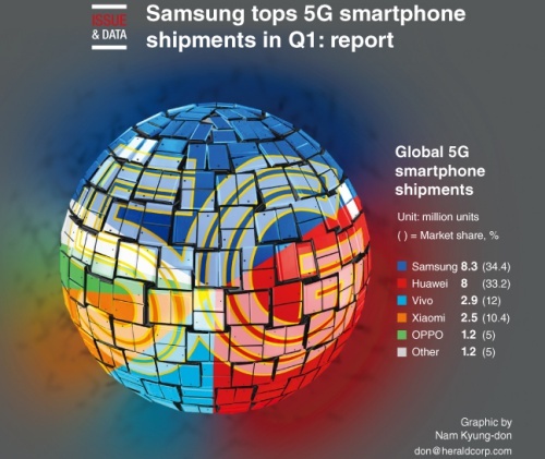 苹果的iPhone 12版本将使三星在5G智能手机市场中排名第三