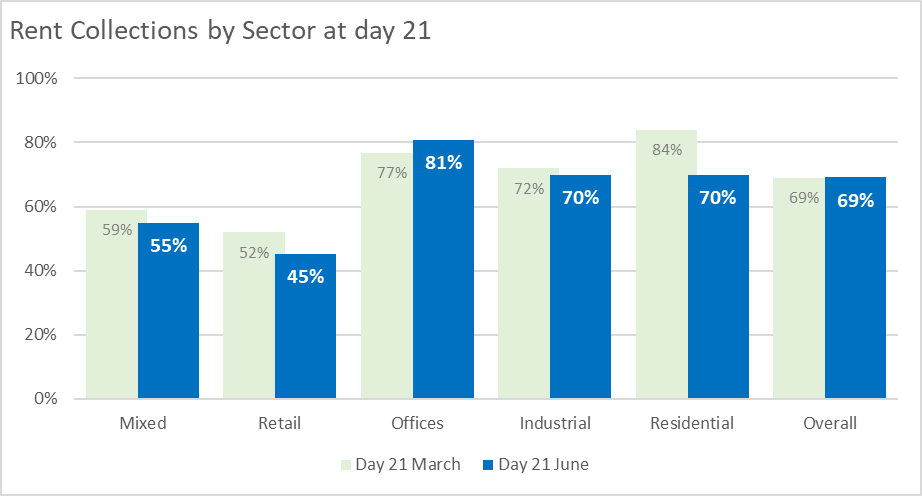 6月英国商业租金收入达到69％