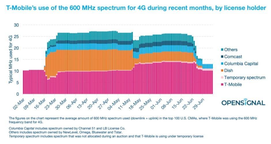 这就是T-Mobile 4G速度最近下降的原因，以及4G和5G速度很快会上升的原因