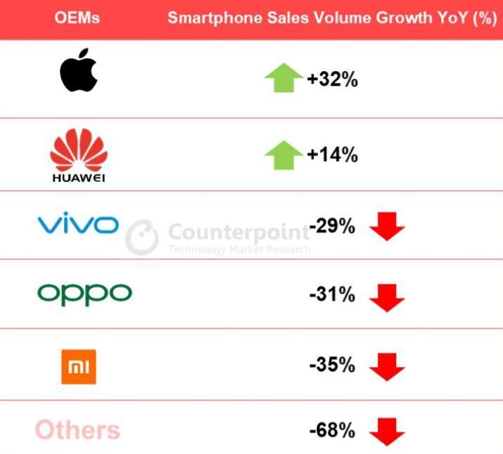 华为在中国占据了智能手机市场近一半的市场份额.