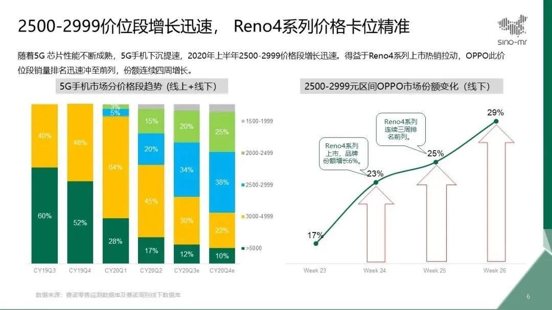 Oppo Reno4系列看到健康的销售，该公司的5G手机销量在6月增长了50％