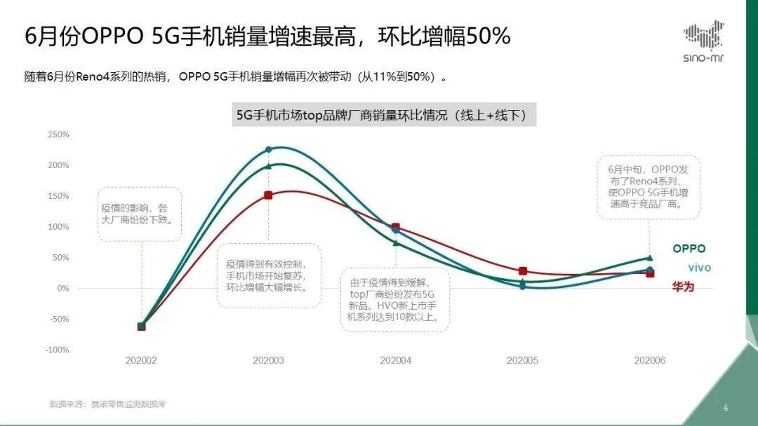 Oppo Reno4系列看到健康的销售，该公司的5G手机销量在6月增长了50％