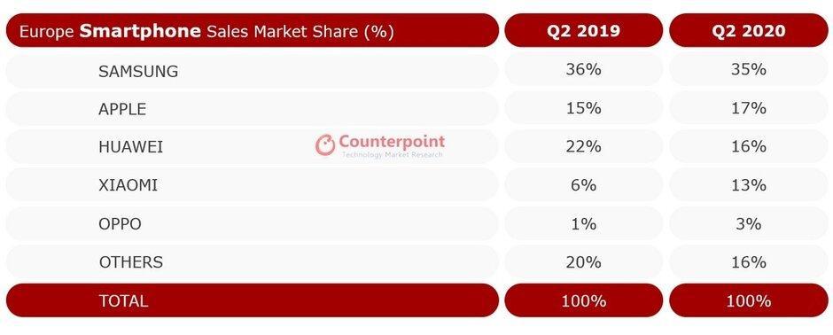 三星仍居欧洲之首，第二季度智能手机销量下降了24％