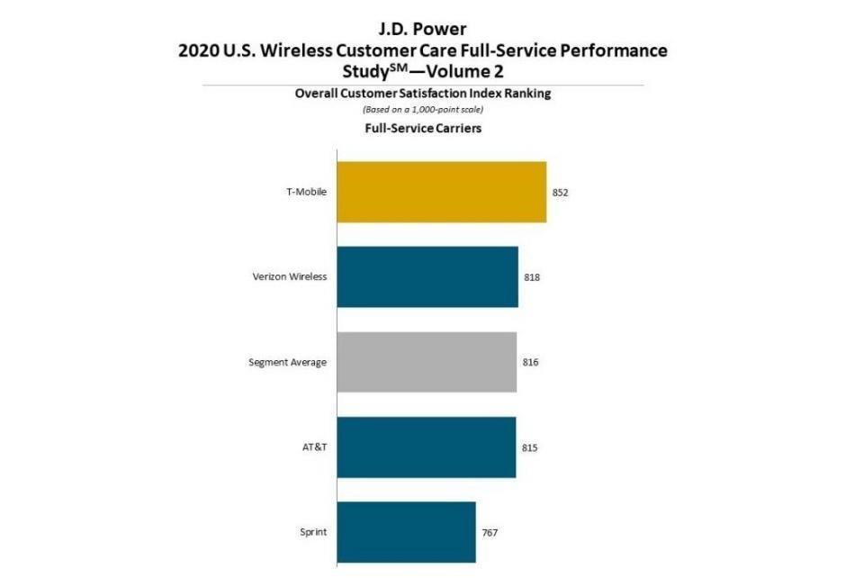 T-Mobile在另一份客户服务报告中击败了Verizon和AT＆T