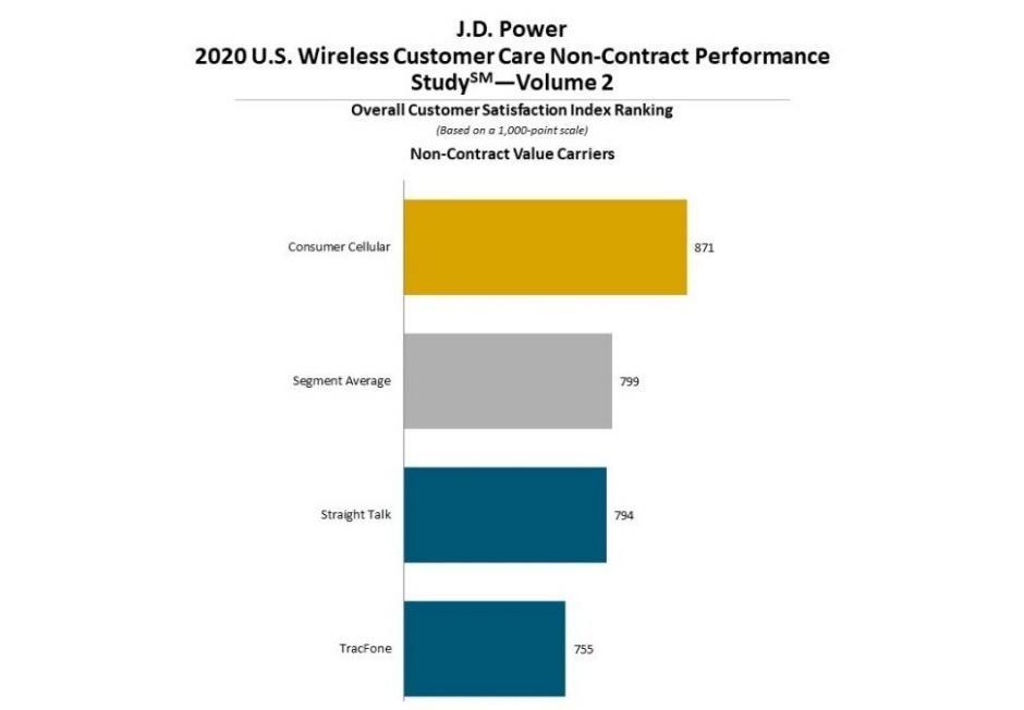 T-Mobile在另一份客户服务报告中击败了Verizon和AT＆T