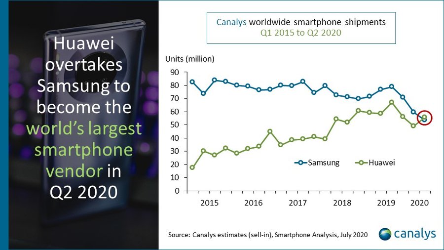华为在2020年第二季度成为全球最大的智能手机供应商