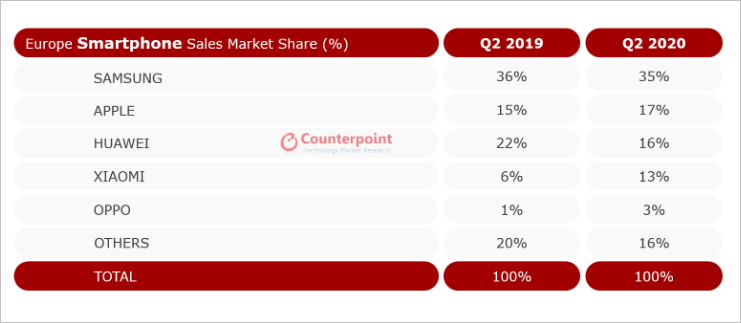 由于COVID 19，欧洲的电话市场在2020年第二季度同比下降了24％