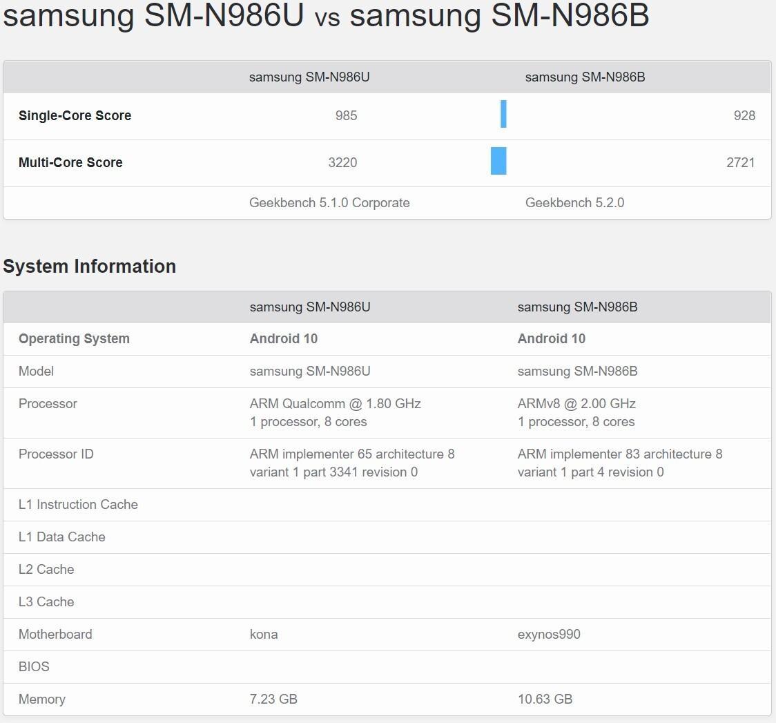 泄露的Galaxy Note 20 Ultra 5G Exynos基准测试与美国版本存在重大差异