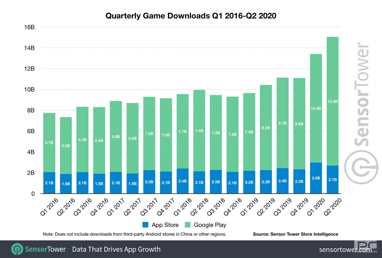 2020年第二季度，移动游戏收入猛增27％，达到193亿美元