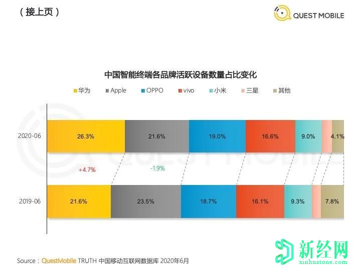 随着华为和其他公司的蓬勃发展，苹果和小米在中国失去了基础