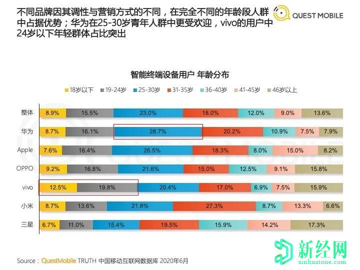 随着华为和其他公司的蓬勃发展，苹果和小米在中国失去了基础