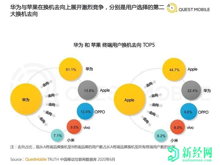 随着华为和其他公司的蓬勃发展，苹果和小米在中国失去了基础