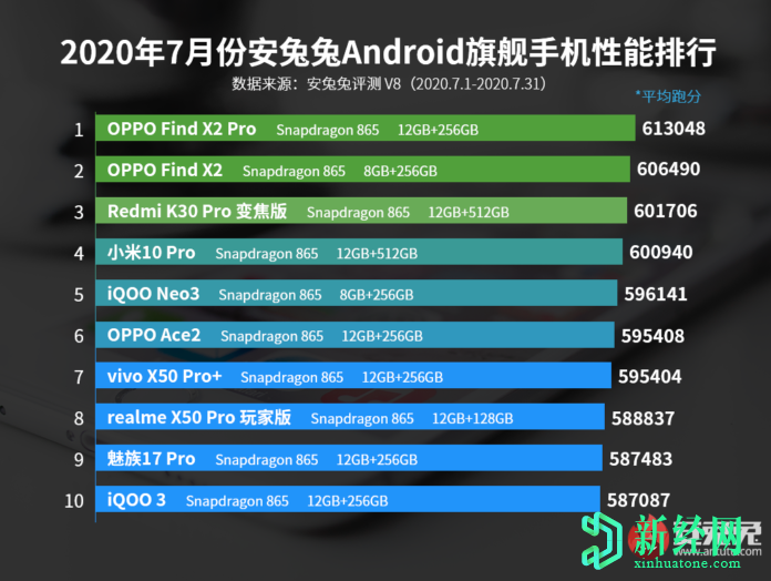 AnTuTu公布7月份旗舰和中端智能手机的性能排名