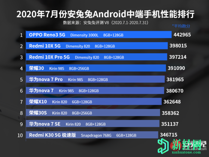 AnTuTu公布7月份旗舰和中端智能手机的性能排名