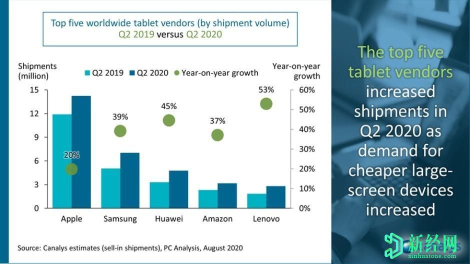 平板电脑市场不太可能的复苏将在2020年第三季度继续