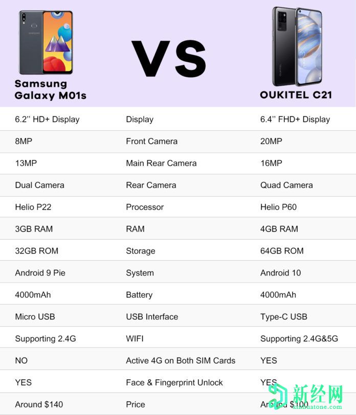 Oukitel C21和三星 Galaxy M01s之间的规格比较