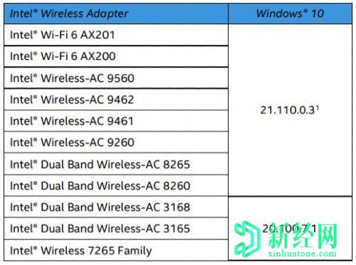 英特尔修复了Windows 10上与Wi-Fi，蓝牙，BSOD相关的问题