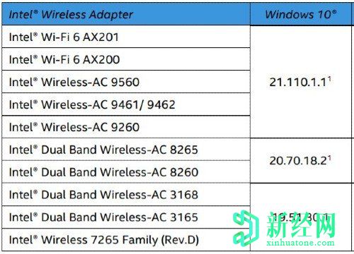 英特尔修复了Windows 10上与Wi-Fi，蓝牙，BSOD相关的问题