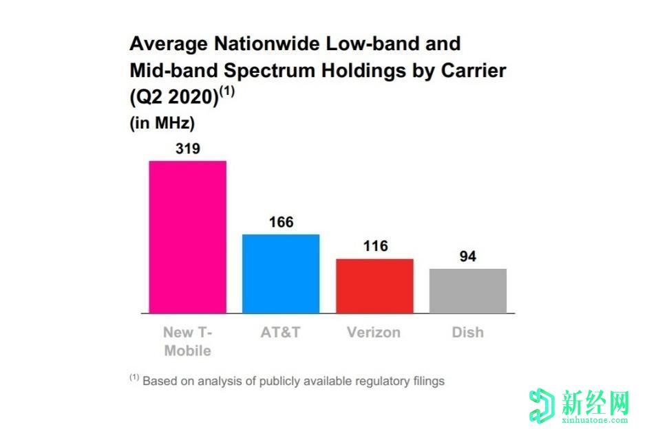 Verizon竭尽全力缩小与T-Mobile的5G覆盖差距