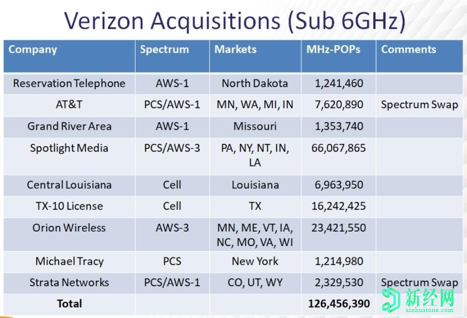 Verizon竭尽全力缩小与T-Mobile的5G覆盖差距