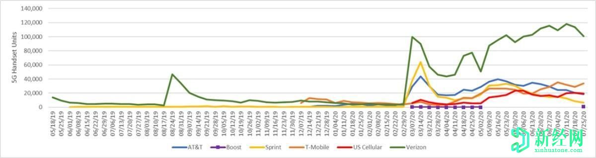 Verizon在一项关键的5G指标上始终领先于T-Mobile和AT＆T
