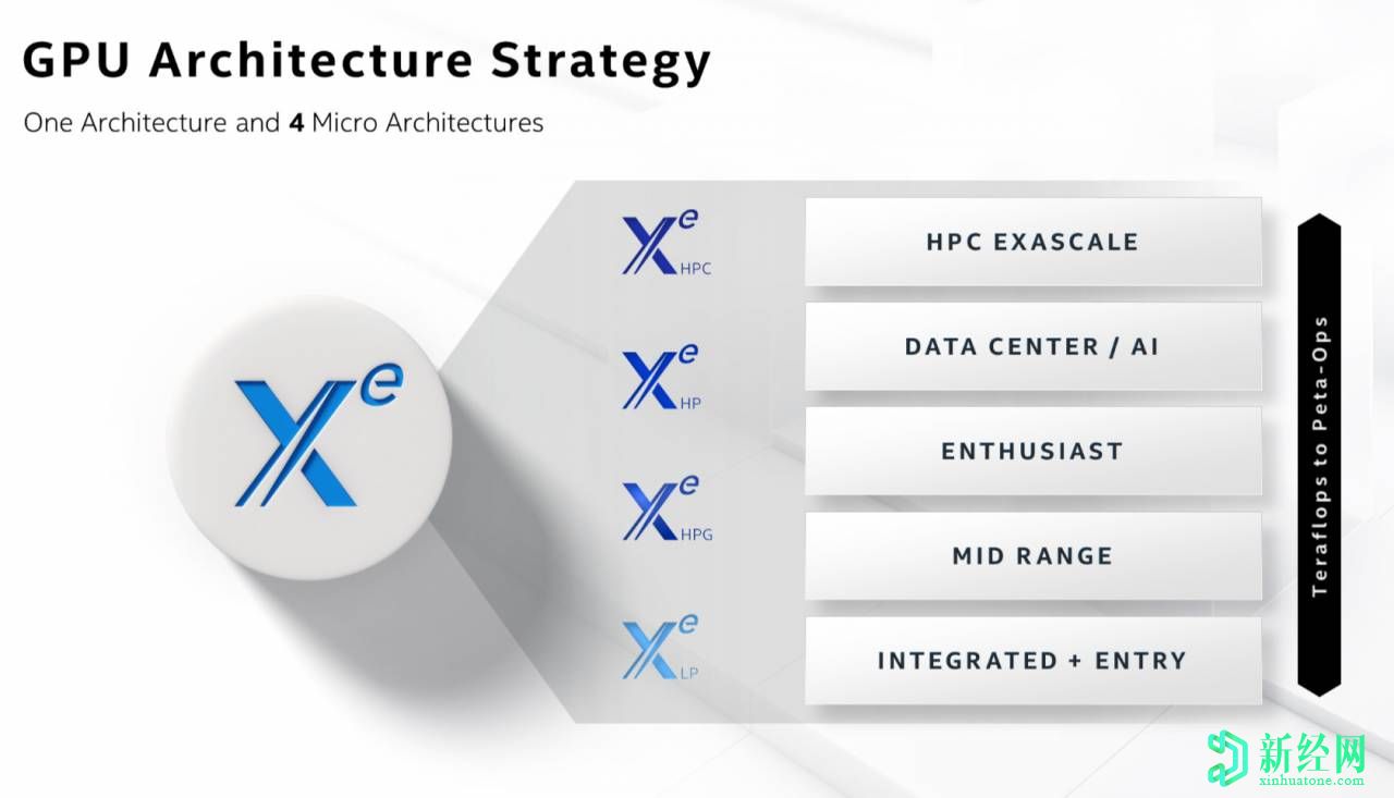 英特尔Xe-HPG为游戏玩家提供了AMD和NVIDIA的下一代GPU替代产品