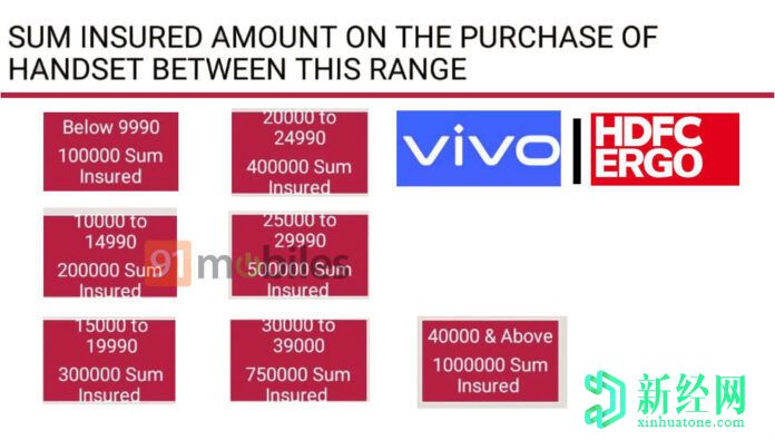 Vivo与HDFC Ergo合作，在印度提供高达100万卢比的人寿保险