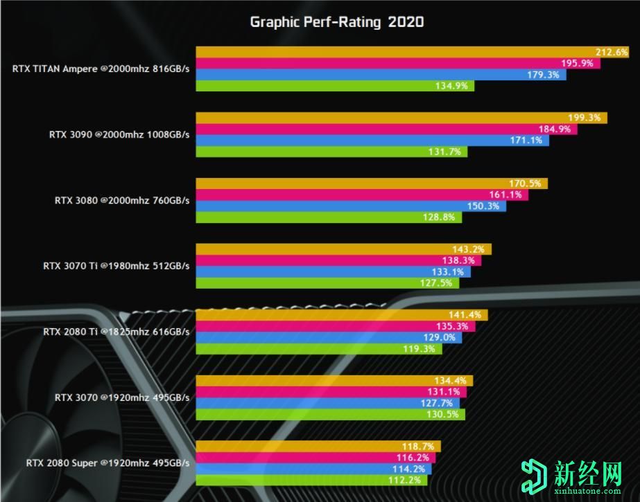 英伟达的RTX 3080显卡配备2.1 GHz GPU和GDDR6X显存