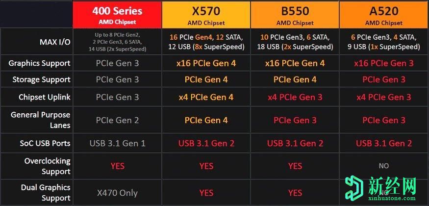 AMD入门级A520主板将于8月18日发布-华硕和华擎主板上市