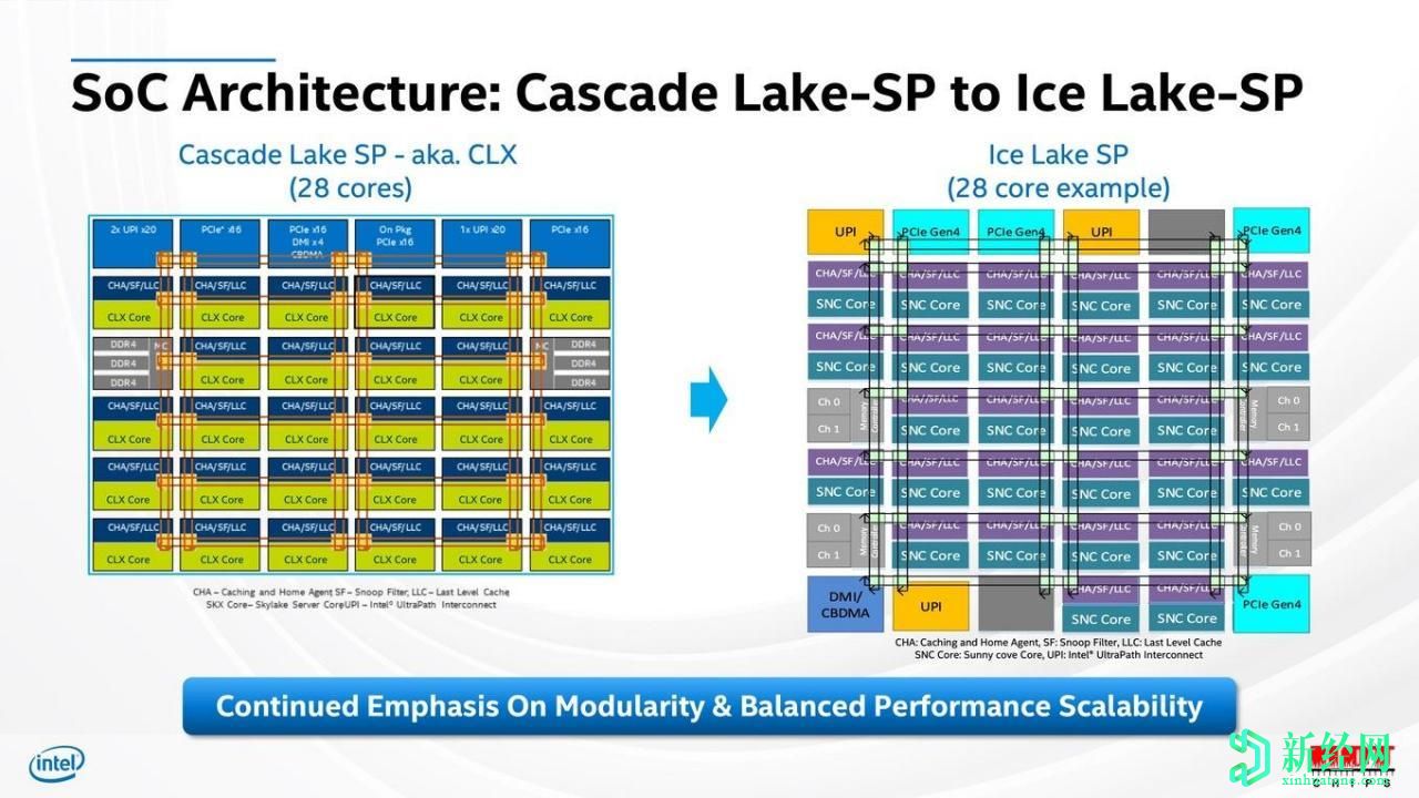 英特尔推出第三代Ice Lake-SP Xeon CPU系列:10nm + Sunny Cove内核