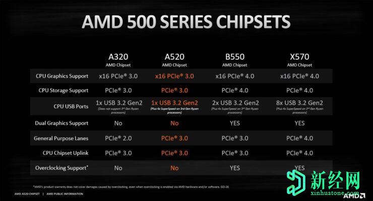 AMD推出适用于现有和下一代Ryzen CPU和APU的入门级A520主板