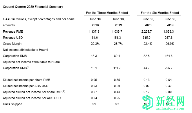 尽管COVID 19，华米公布2020年第二季度的净利润为1,330万日元