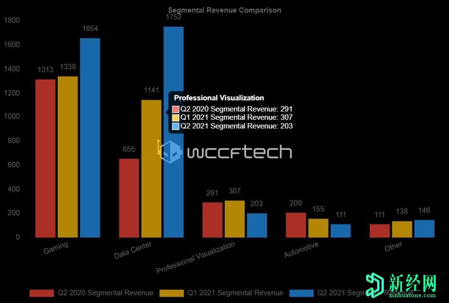 NVIDIA2021年第二季度收益–数据中心业务比游戏业务更光明