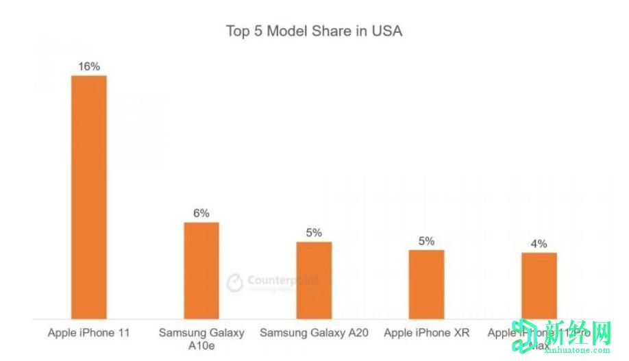 最新数据显示，iPhone 11 在美国占据11％的市场份额