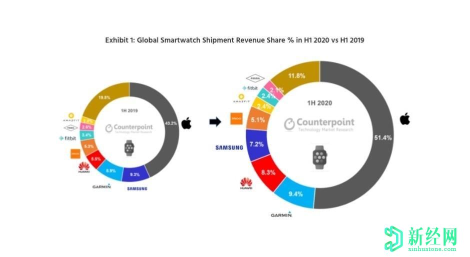 苹果在H1拥有全球两款最畅销的智能手表，Garmin居于华为和三星之首