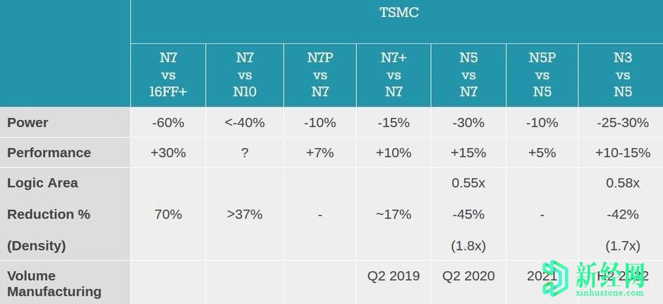 为5G iPhone 12系列供电的芯片可节省30％的能源