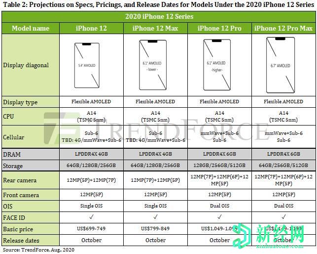 苹果发布不带充电器和耳机的iPhone 12的传言依然存在