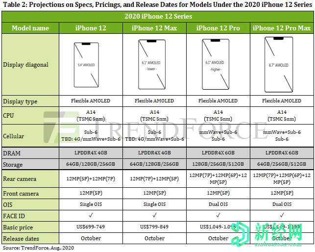 价格范围透露，苹果 iPhone 12可能不带配件发货