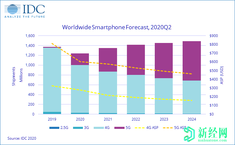 IDC：全球智能手机市场将于2022年复苏；5G手机将在2023年占50％
