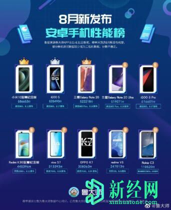 鲁大师基准测试2020年8月：红米 K30 Ultra在UI流畅度方面表现不佳