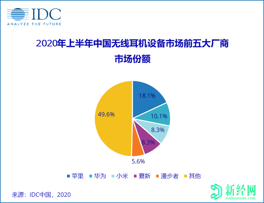 2020年上半年中国无线耳机市场将同比增长49％