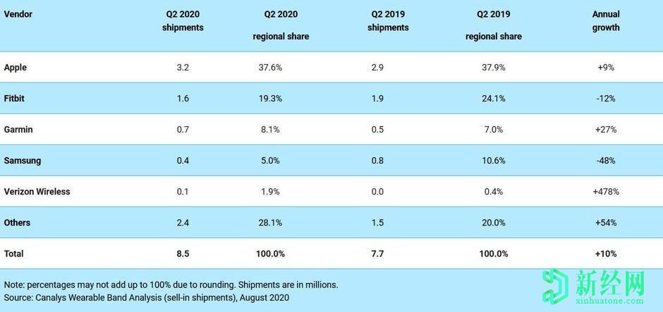  在第二季度北美可穿戴设备的出货量增长超过10％的情况下，苹果仍然位居榜首