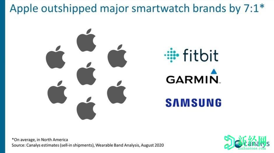  在第二季度北美可穿戴设备的出货量增长超过10％的情况下，苹果仍然位居榜首
