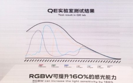 ViVO推出了新的和改进的RGBW相机传感器，将于2021年在智能手机中发布